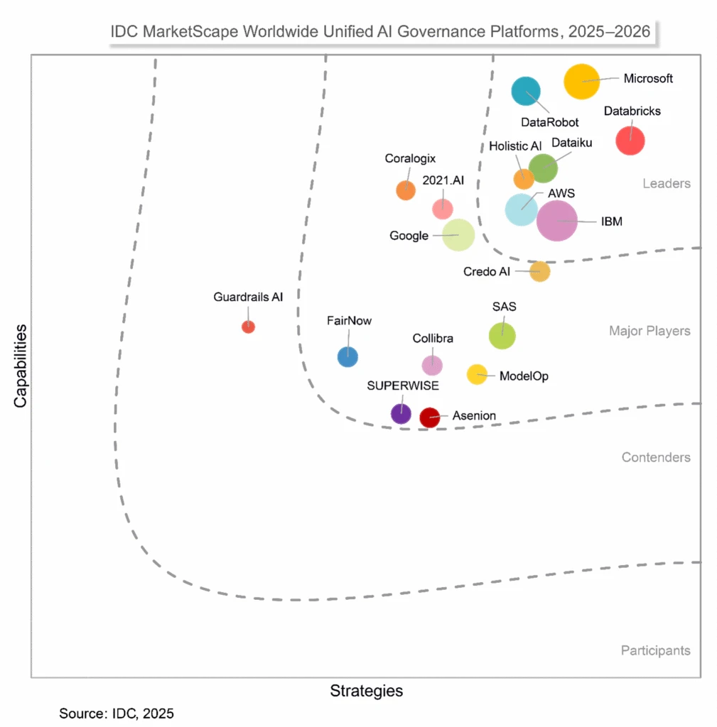 Microsoft named a Leader in IDC MarketScape for Unified AI Governance Platforms 