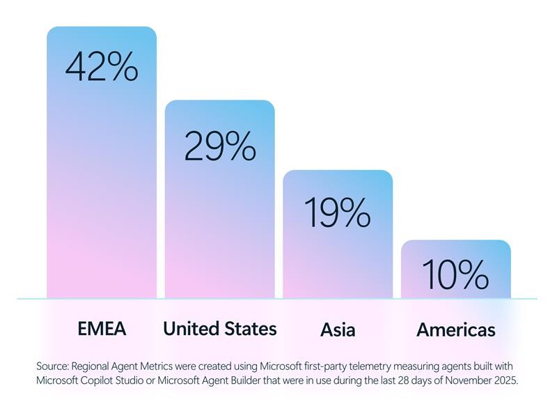 A graph showing the percentages of the regions around the world using AI agents. 