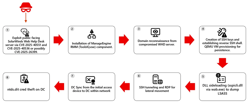 Analysis of active exploitation of SolarWinds Web Help Desk