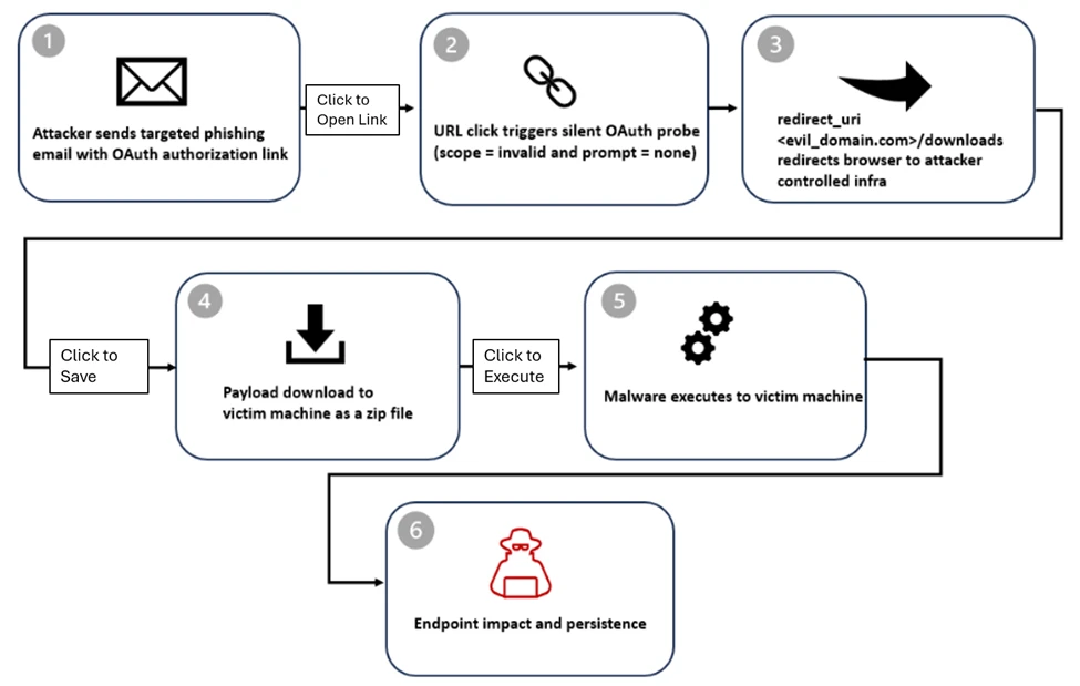 OAuth redirection abuse enables phishing and malware delivery