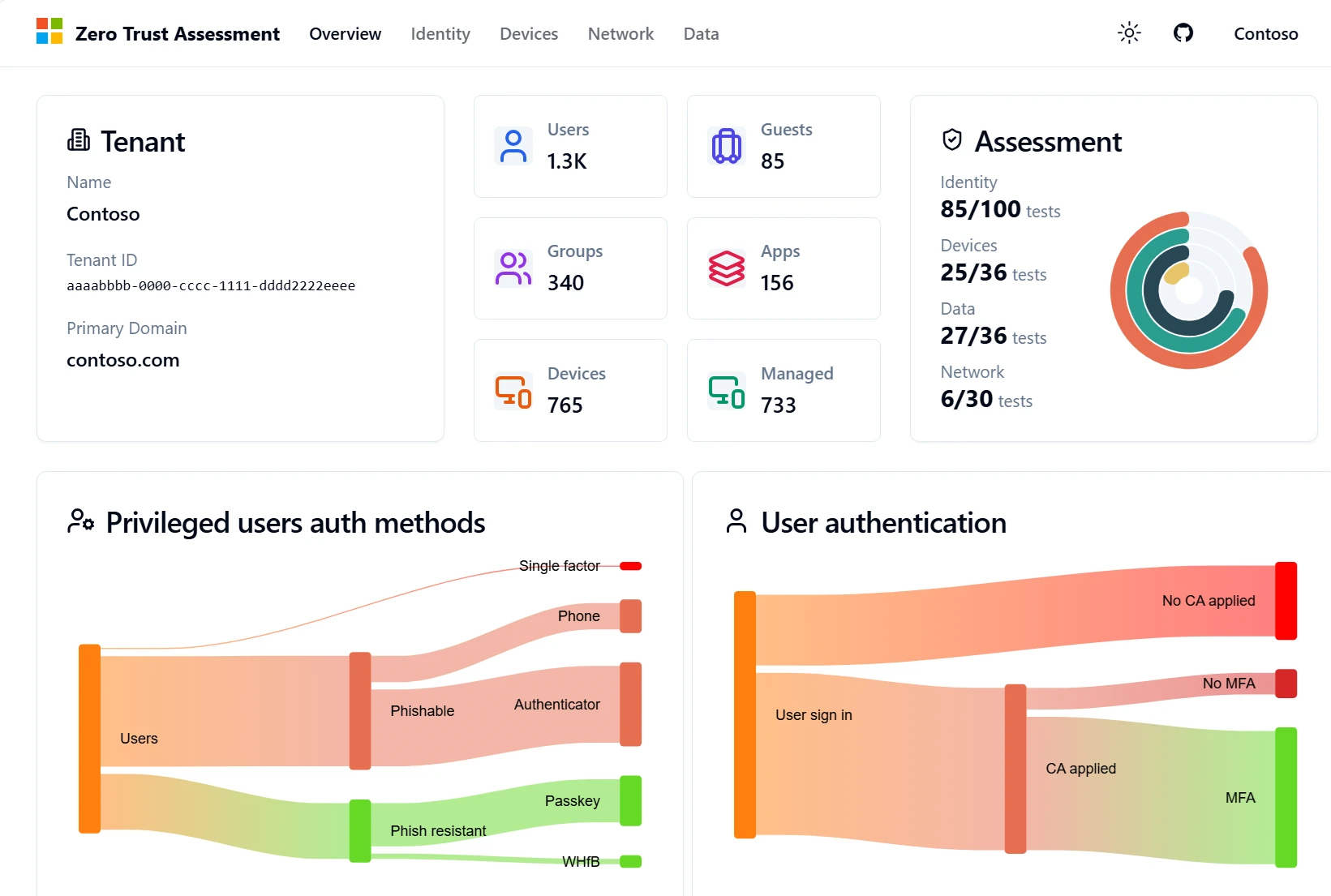 Image of the Zero Trust Assessment dashboard that demonstrates the output of the Zero Trust Assessment being run in a customer environment. 