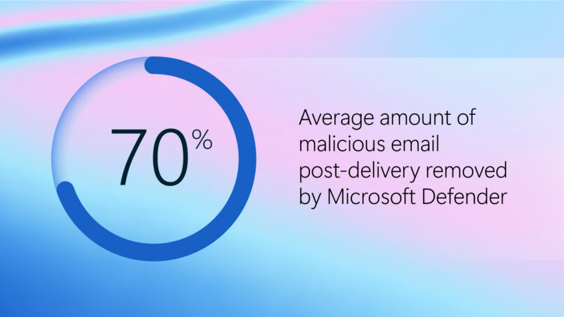 A graphic that reads "70% is the average amount of malicious email post-delivery removed by Microsoft Defender."