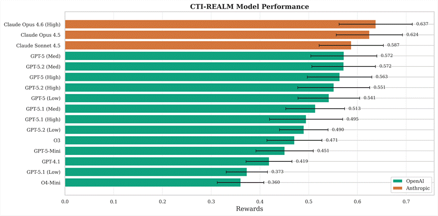 CTI-REALM: A new benchmark for end-to-end detection rule generation with AI agents