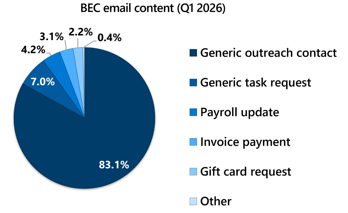 Pie chart displays BEC email content distribution for Q1 2026. Generic outreach contact dominates at 83.1%, followed by generic task request at 7.0%, payroll update at 4.2%, invoice payment at 3.1%, gift card request at 2.2%, and other at 0.4%, with each segment color-coded and labeled.