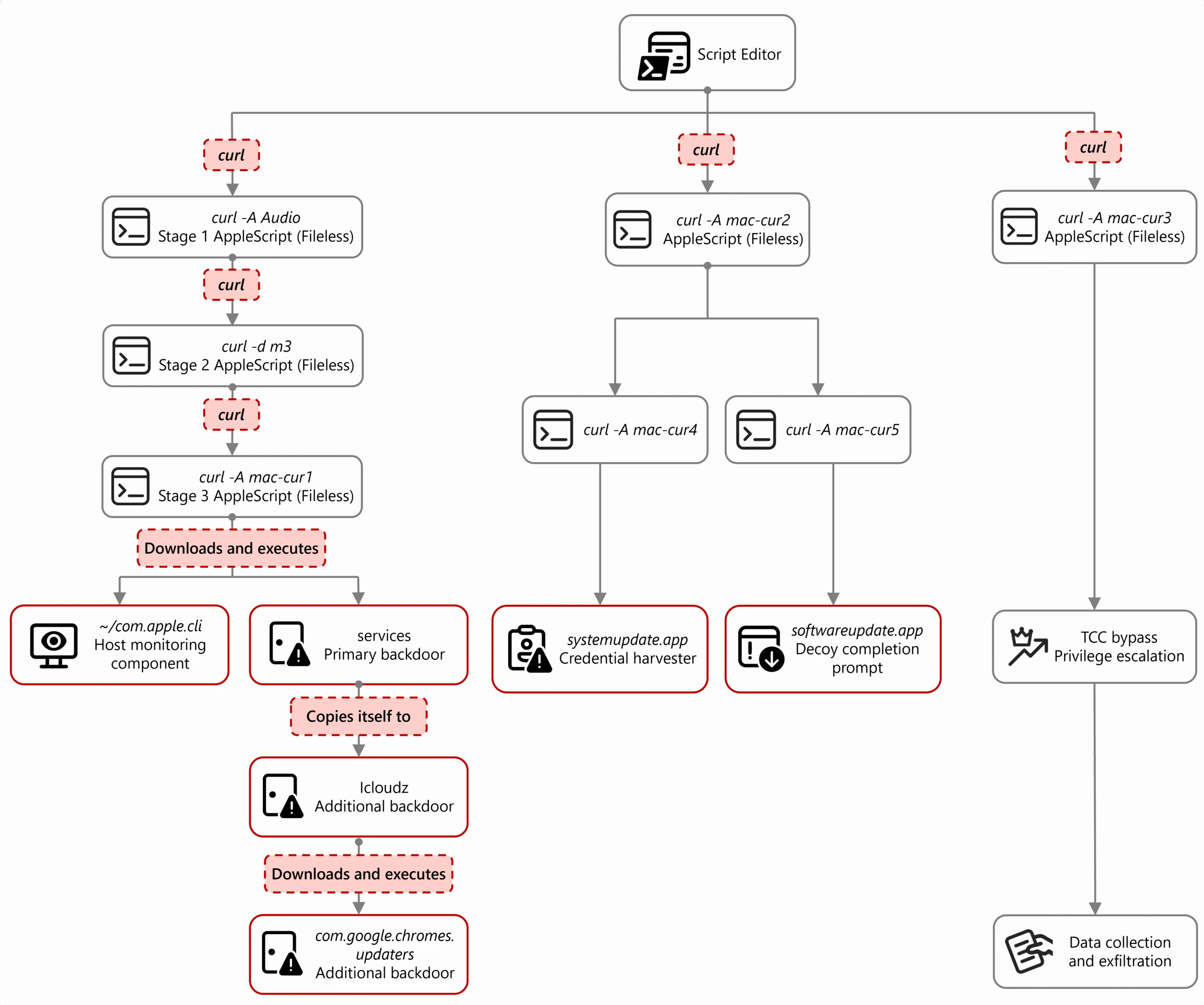 Flowchart diagram illustrating a multi-stage malware attack process starting from a script editor executing various curl commands and AppleScripts, leading to backdoor deployments along with a credential harvester and host monitoring component.