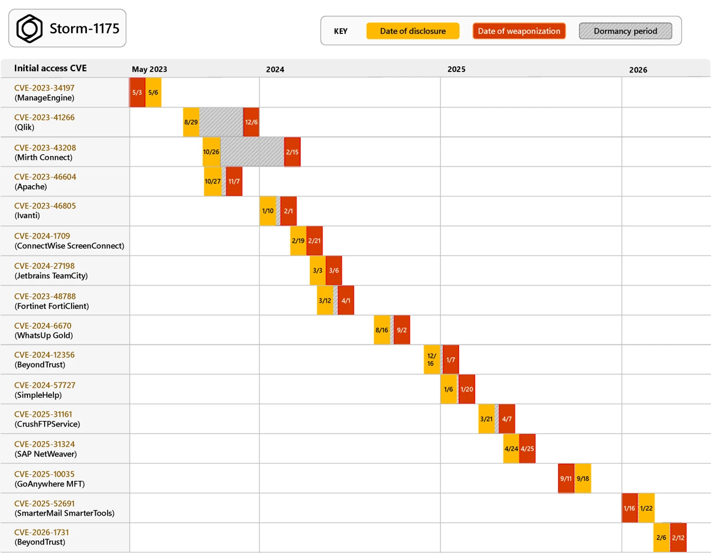 Diagram showing timeline of Storm-1175 exploitation, of various vulnerabilities over the years, including date of disclosure and date of weaponization