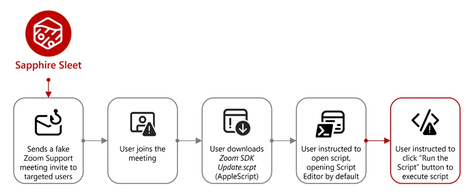 Dissecting Sapphire Sleet’s macOS intrusion from lure to compromise