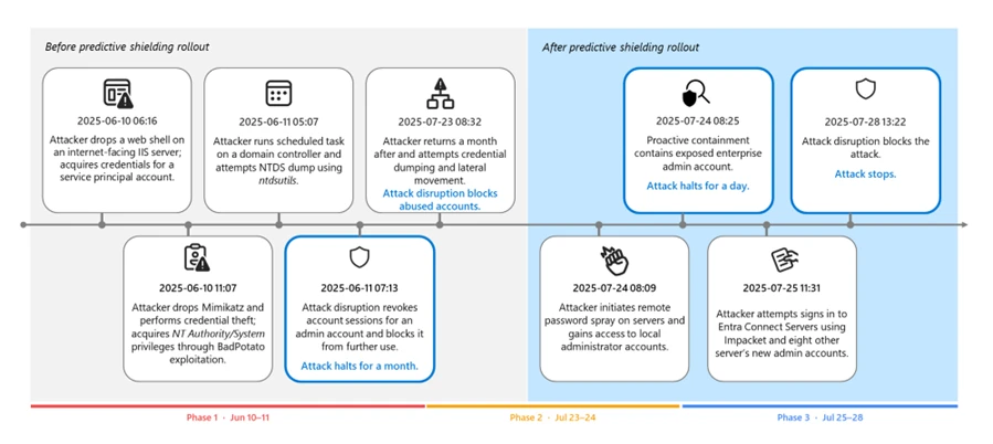 Containing a domain compromise: How predictive shielding shut down lateral movement 