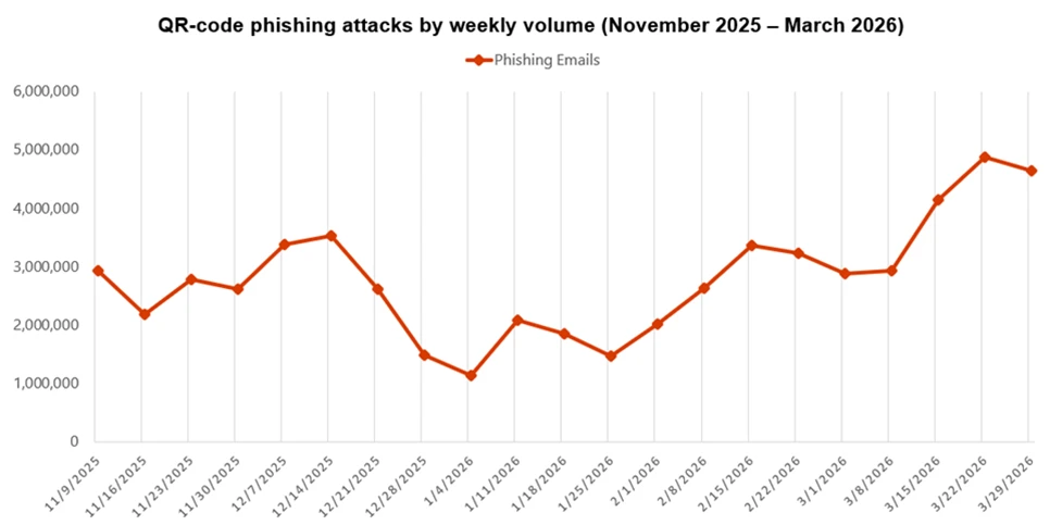 Line graph showing weekly volume of QR-code phishing attacks from November 2025 to March 2026, with phishing email counts fluctuating and peaking in March 2026.