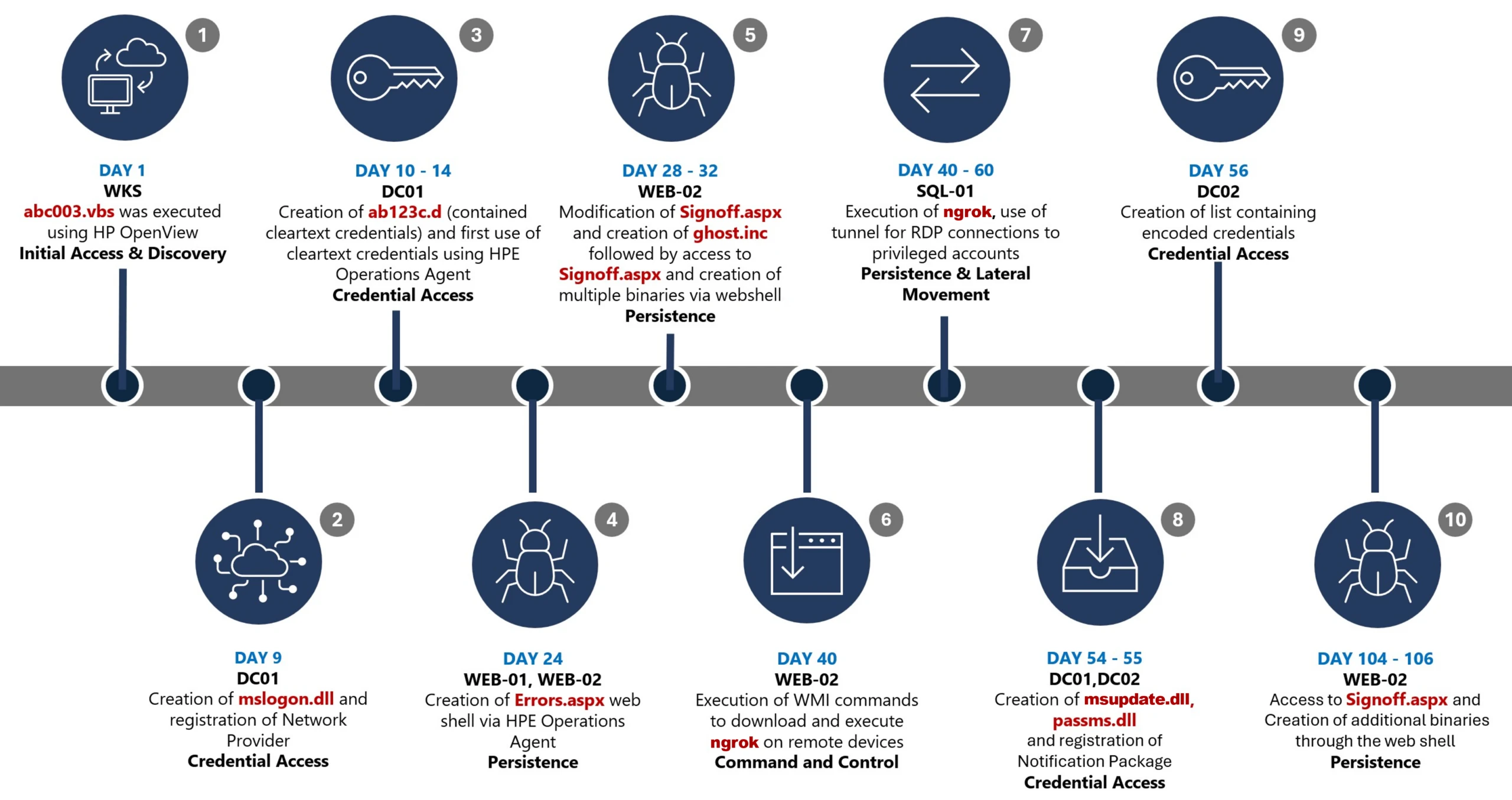 Timeline diagram illustrating a cyberattack progression across 106 days, detailing key stages such as initial access, discovery, credential access, persistence, command and control, and lateral movement. Each stage is accompanied by text describing specific malware or tools used, including Wks, DC01, WEB-21, WEB-02, WIB-02, Sql-01, and DC-02, highlighting creation and execution of files like Mimikatz, Ghost.inf.aspx, and msupdate.dll.