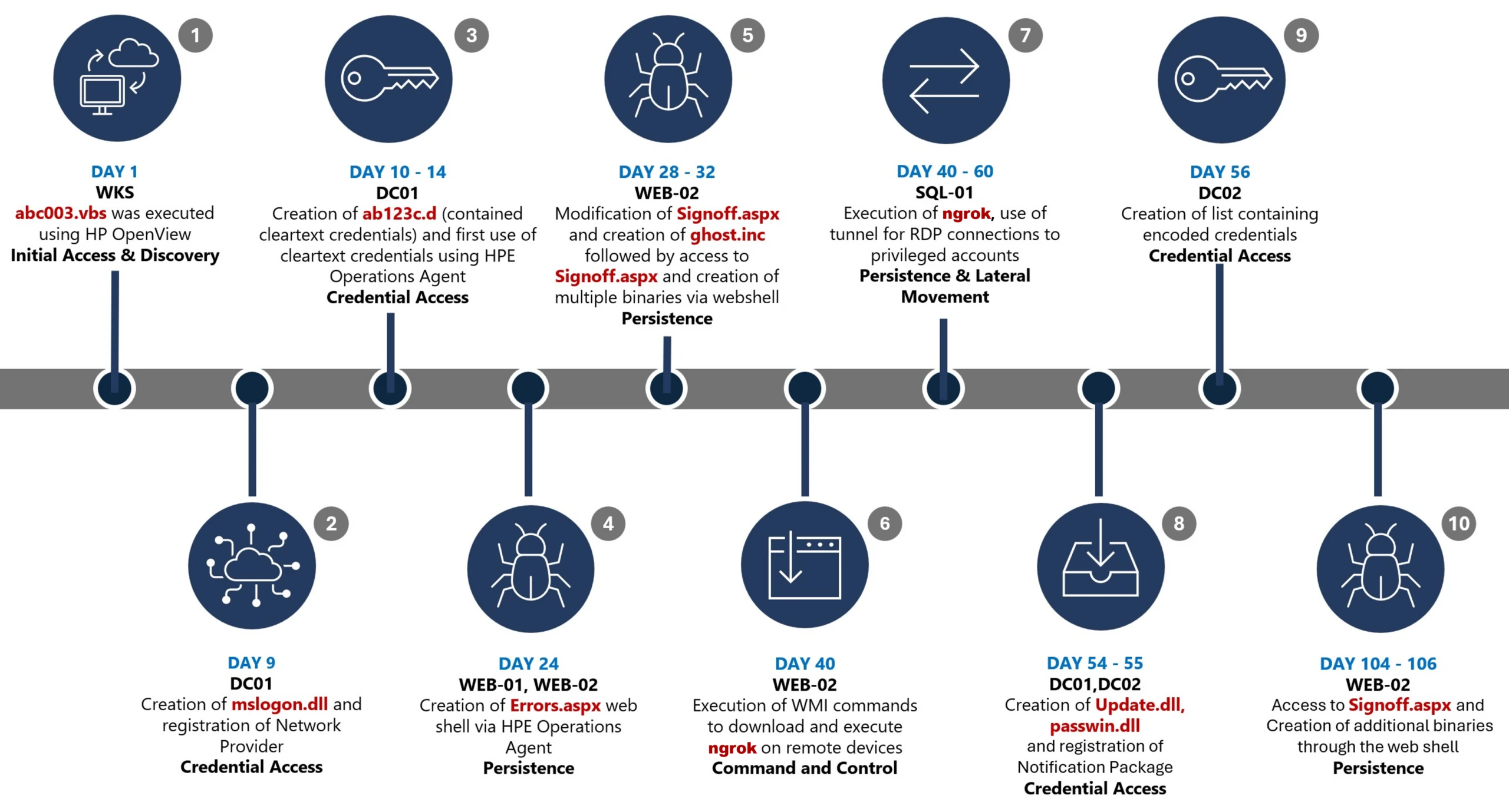 Timeline diagram illustrating a cyberattack progression across 106 days, detailing key stages such as initial access, discovery, credential access, persistence, command and control, and lateral movement. Each stage is accompanied by text describing specific malware or tools used, including Wks, DC01, WEB-21, WEB-02, WIB-02, Sql-01, and DC-02, highlighting creation and execution of files like Mimikatz, Ghost.inf.aspx, and Updater.dll.