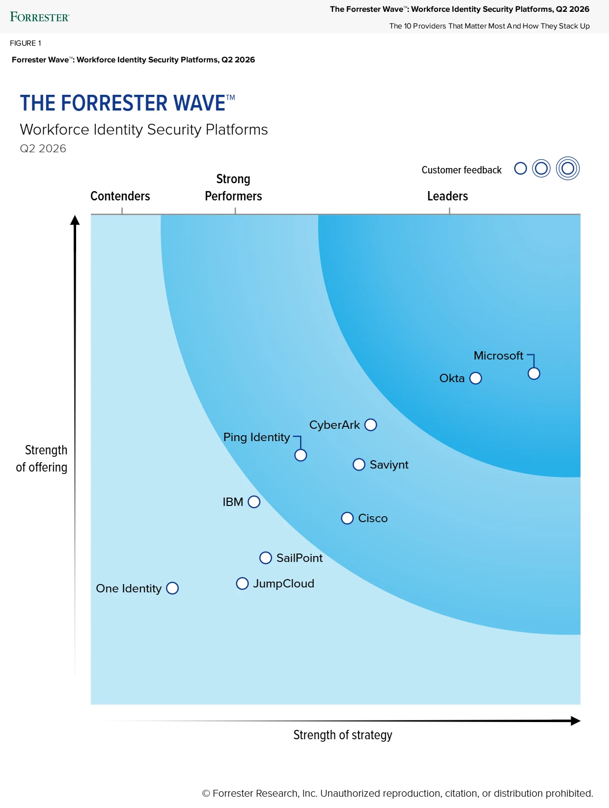 Microsoft recognized as a Leader in The Forrester Wave™ for Workforce Identity Security Platforms 