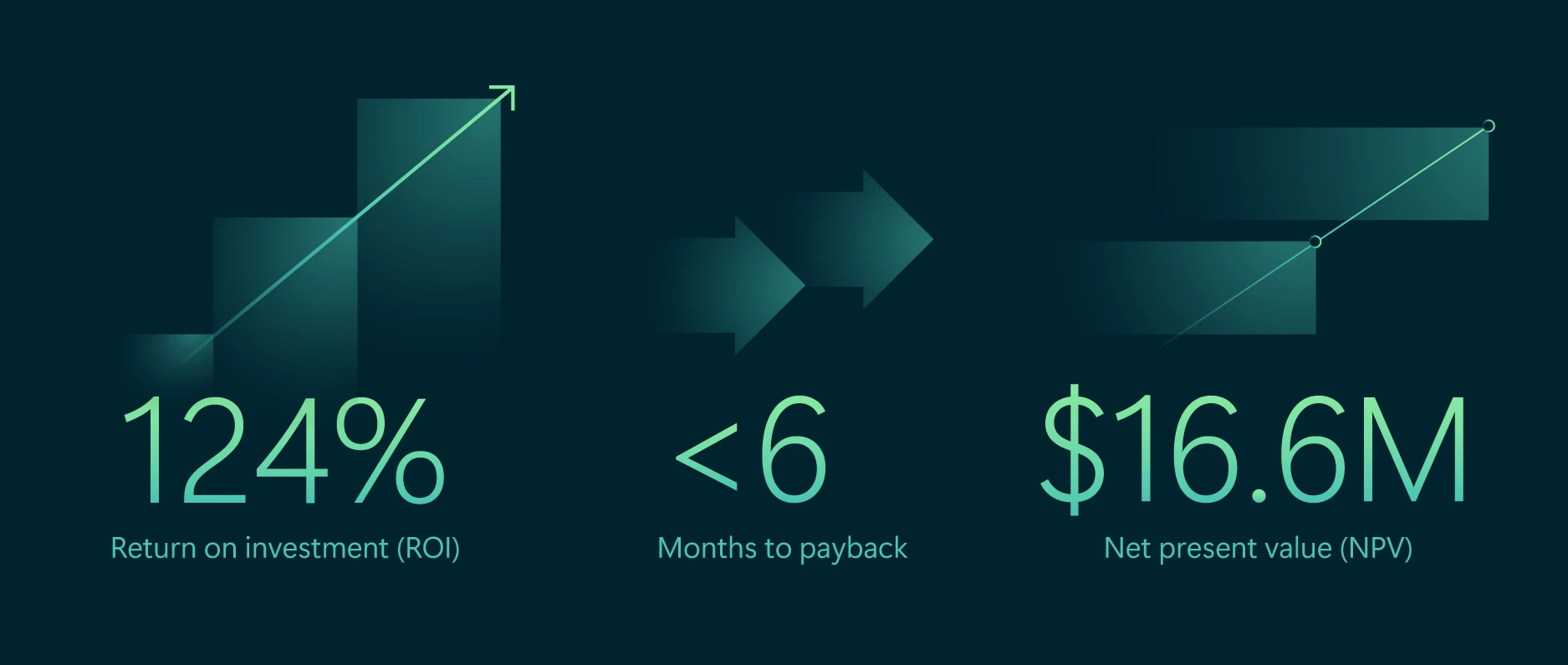New Forrester study shows customers who unified with Microsoft Security benefited from 124% ROI 