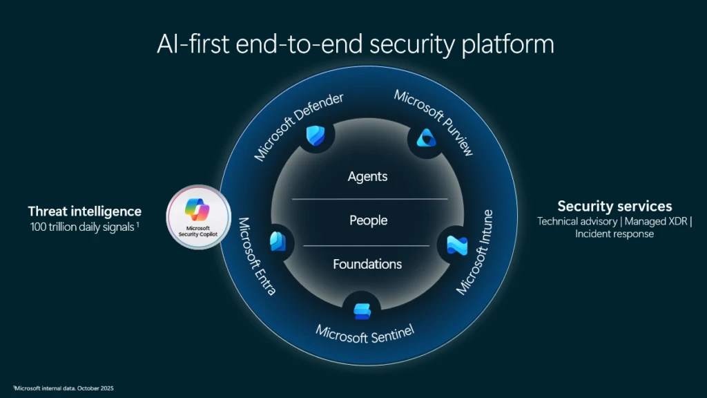 Diagram of a Microsoft AI-first end-to-end security platform, illustrating integrated solutions including Microsoft Defender, Sentinel, Entra, Intune, and Purview, supported by security services and threat intelligence across agents, people, and foundational layers.
