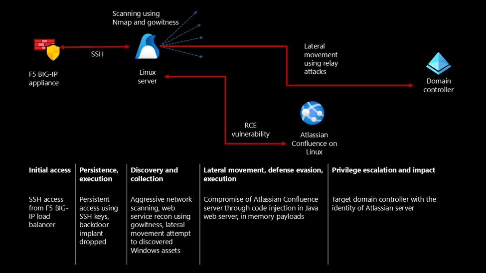 From edge appliance to enterprise compromise: Multi-stage Linux intrusion via F5 and Confluence