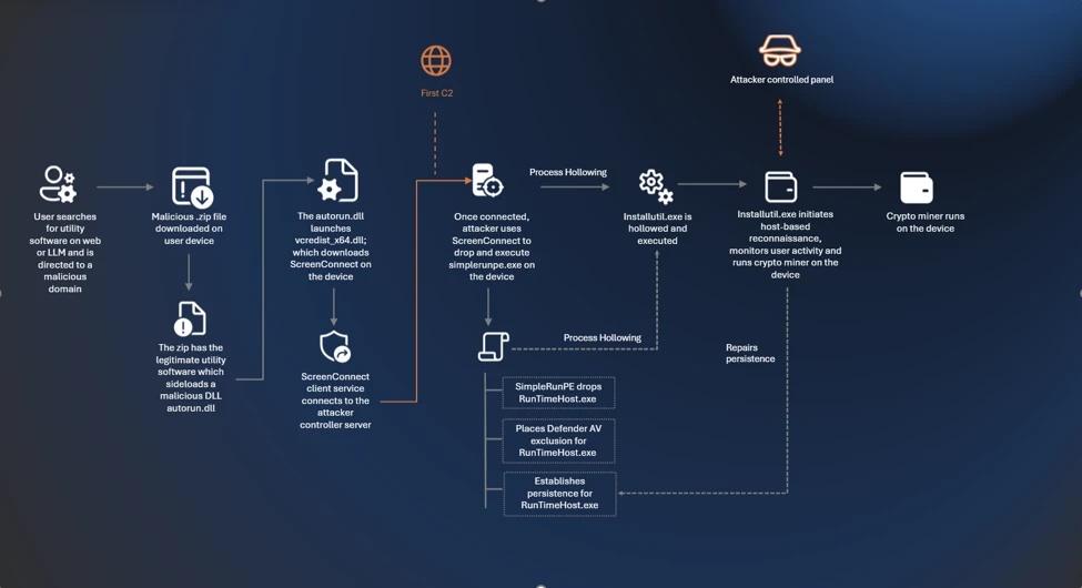 From poisoned search results to GPU mining: A cryptojacking campaign abusing ScreenConnect and Microsoft .NET utilities 