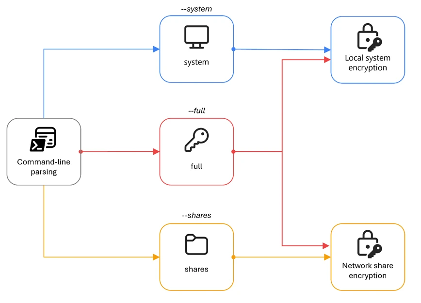 Flowchart illustrating command-line parsing with the "full" command-line argument spawning the child processes "system" and "shares". Full and system encrypt the local system while full and shares encrypt the network share.