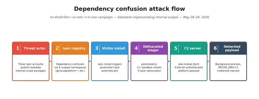 Malicious npm packages abuse dependency confusion to profile developer environments 