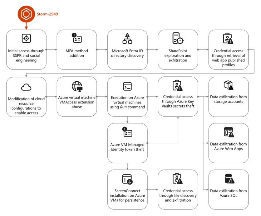 How Storm-2949 turned a compromised identity into a cloud-wide breach