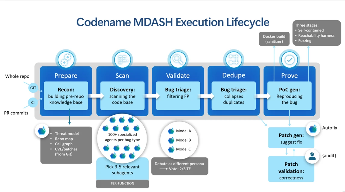 Diagram titled "Codename MDASH Execution Lifecycle" showing the five-stage pipeline across a whole repo and PR commits. From left to right: Prepare (building per-repo knowledge base, using threat model, build steps, call graph, and CVE patches from Git and CI); Scan (discovery, scanning the code base, with 100-plus specialized agents per bug type, picking 3 to 5 relevant subagents); Validate (bug triage, filtering false positives, with three models debating as different personas using a vote of 2 out of 3); Dedupe (collapsing duplicates); and Prove (PoC generation, reproducing the bug, using three self-contained stages: Docker build, reachability harness, fuzzing). Patch generation and patch validation for correctness follow as outputs on the right.