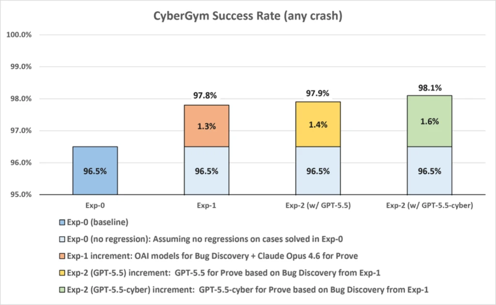 &bull;	Stacked bar chart titled "CyberGym Success Rate (any crash)" showing benchmark performance across four experiments on a scale from 95% to 100%. Exp-0 baseline reaches 96.5%. Exp-1, using OpenAI models for bug discovery and Claude Opus 4.6 for prove, adds 1.3% to reach a projected 97.8%. Exp-2 with GPT-5.5 for prove adds 1.4% to reach 97.9%. Exp-2 with GPT-5.5-cyber adds 1.6% to reach 98.1%. All experiments assume no regressions on cases solved in Exp-0.