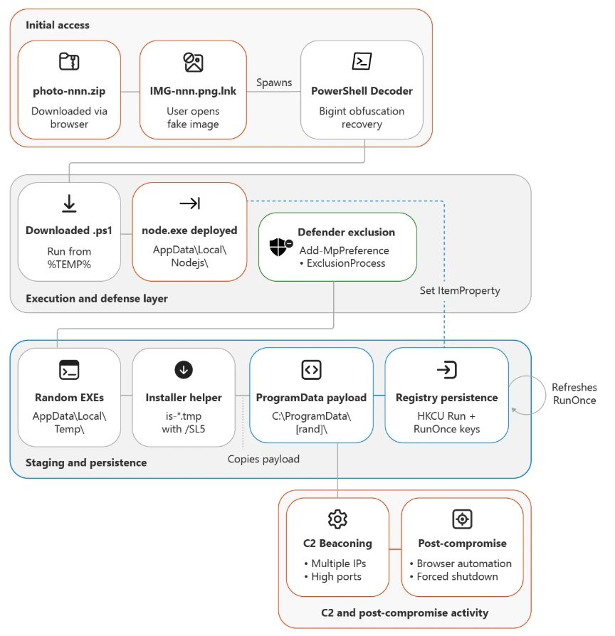 Photo ZIP campaign targeting hospitality industry delivers Node.js implant for persistent access 