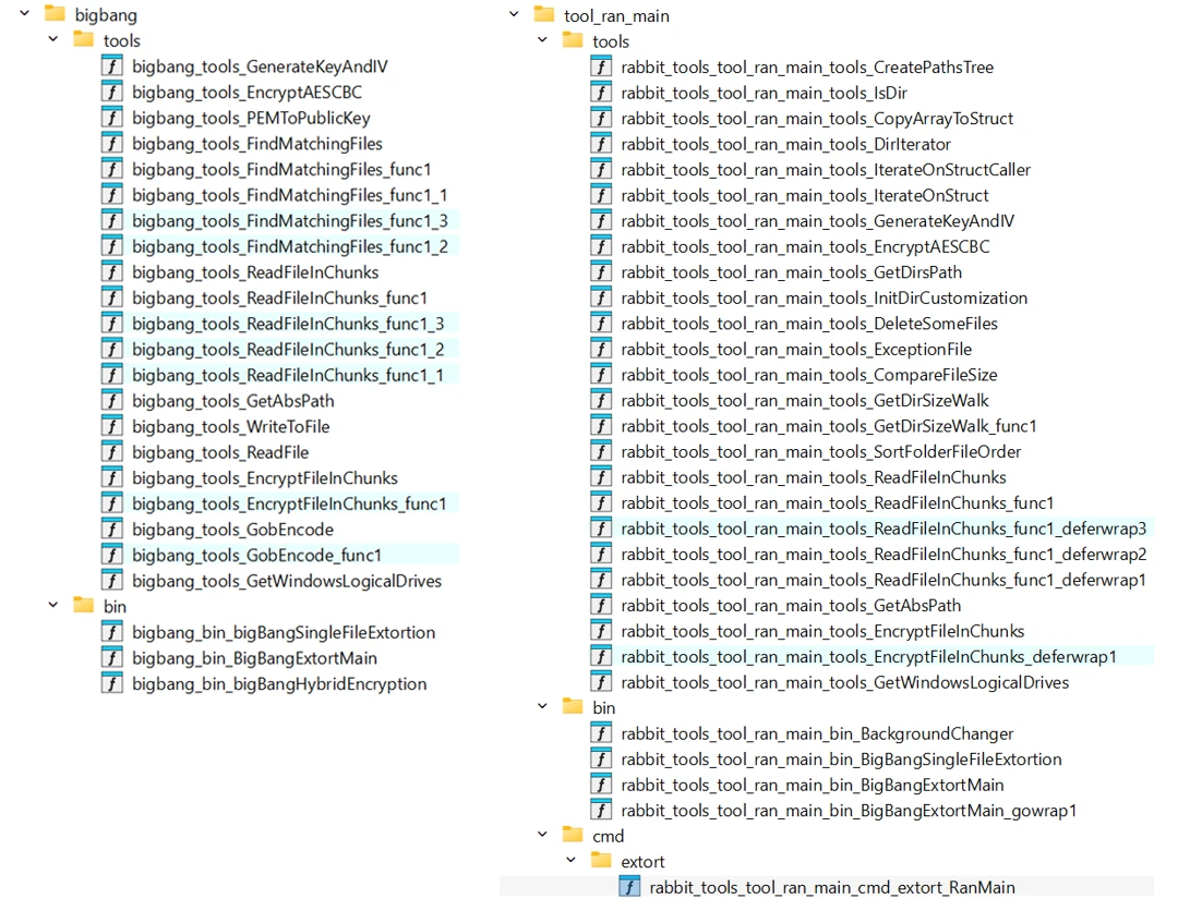 File directory structure showing functions and modules from bigbang and tool_ran_main malware families, including BigBangExtortMain and RanMain components used in GigaWiper.