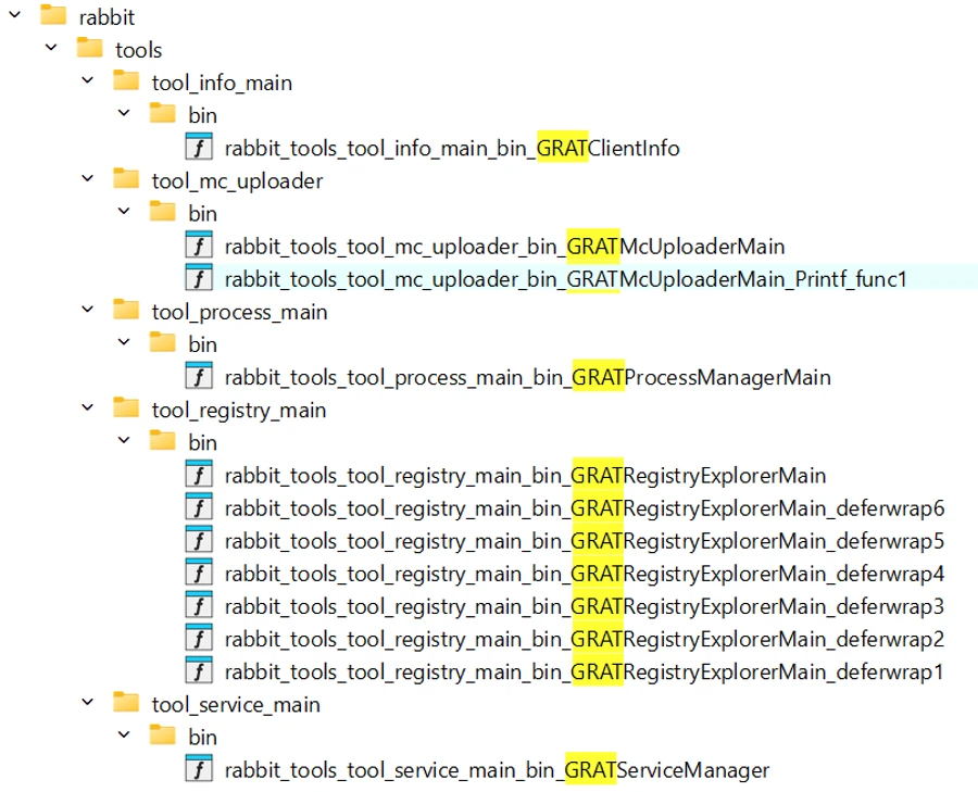File directory tree showing multiple function names and binaries with the &ldquo;GRAT&rdquo; string highlighted, indicating its prevalence in GigaWiper and FlockWiper tool implementations.