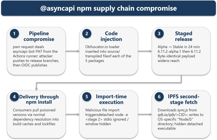 Unpacking the AsyncAPI npm supply chain compromise and import-time payload delivery 