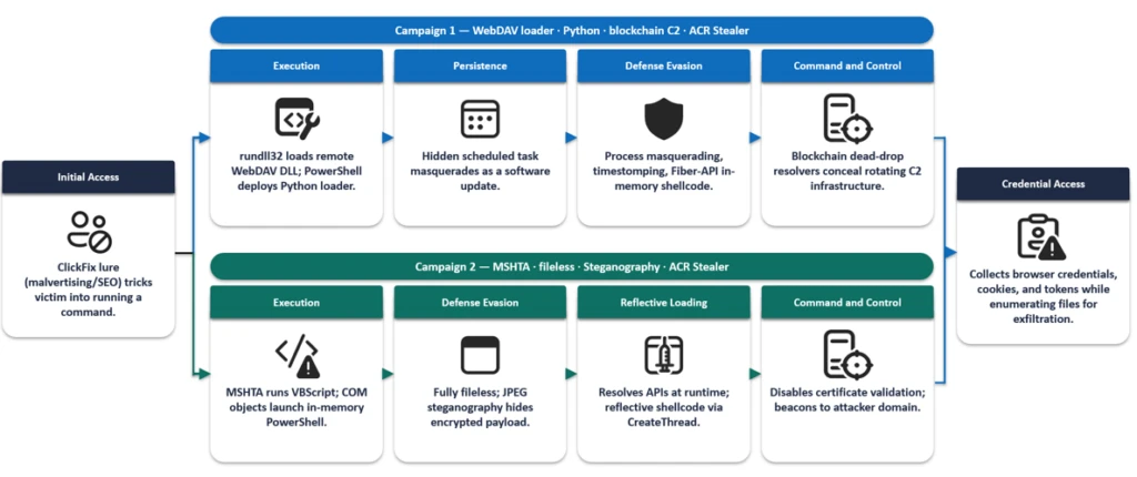 ACR Stealer: Two observed intrusion chains amid increased threat activity 