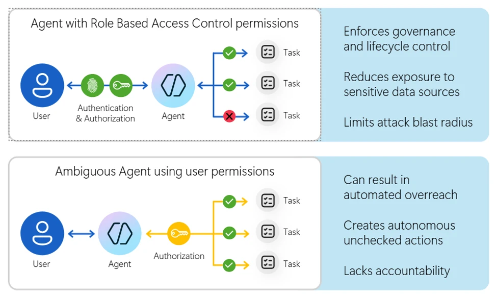 Least privilege for AI agents: Identity, access, and tool binding