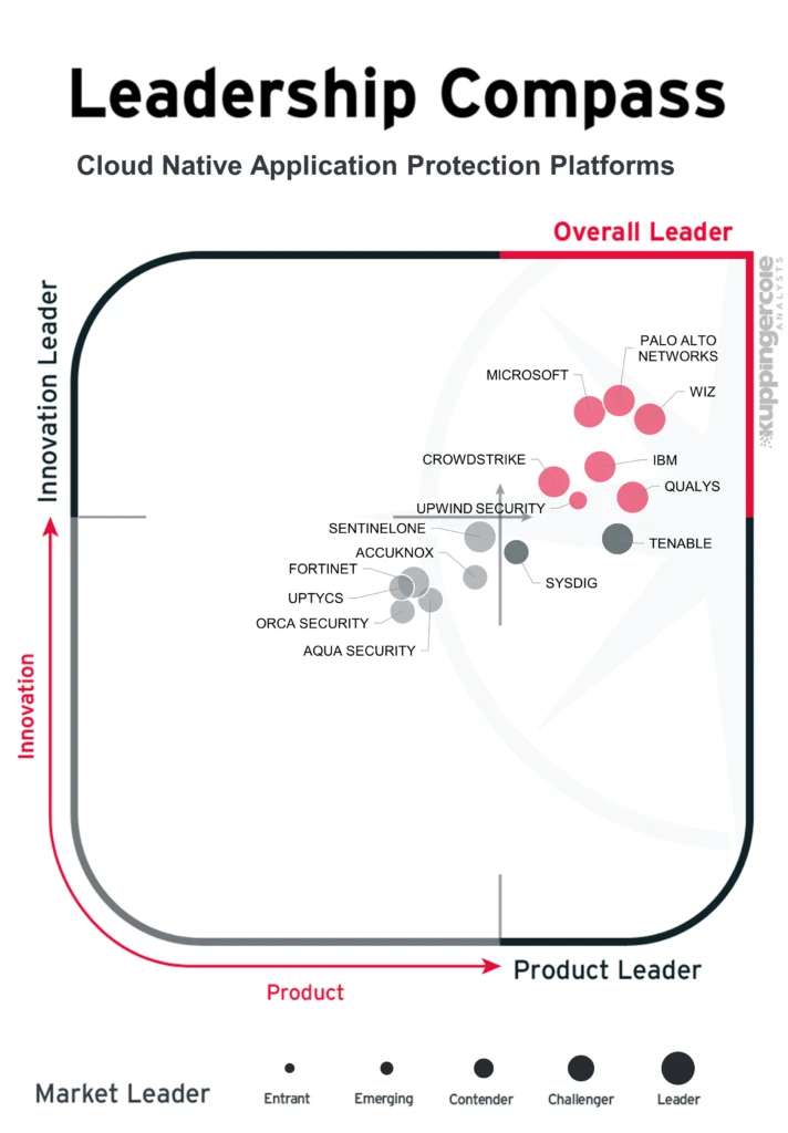 ​​Microsoft named a Leader in the KuppingerCole Leadership Compass for Cloud Native Application Protection Platforms (CNAPP)