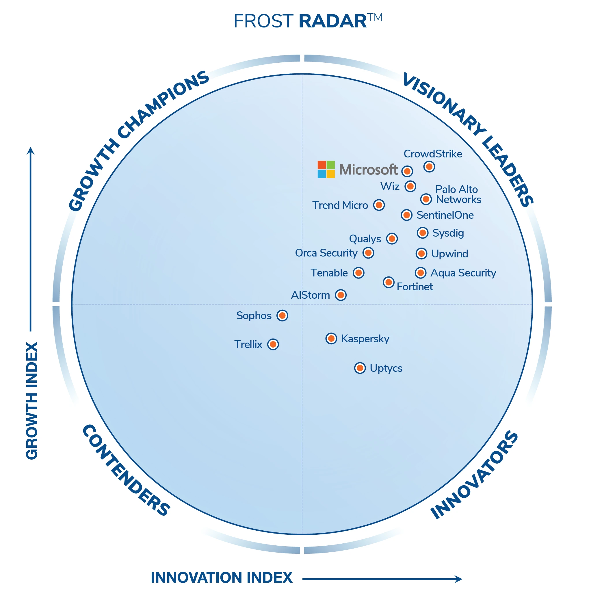 Microsoft named a Leader in the Frost Radar™: Cloud Workload Protection Platforms, 2026