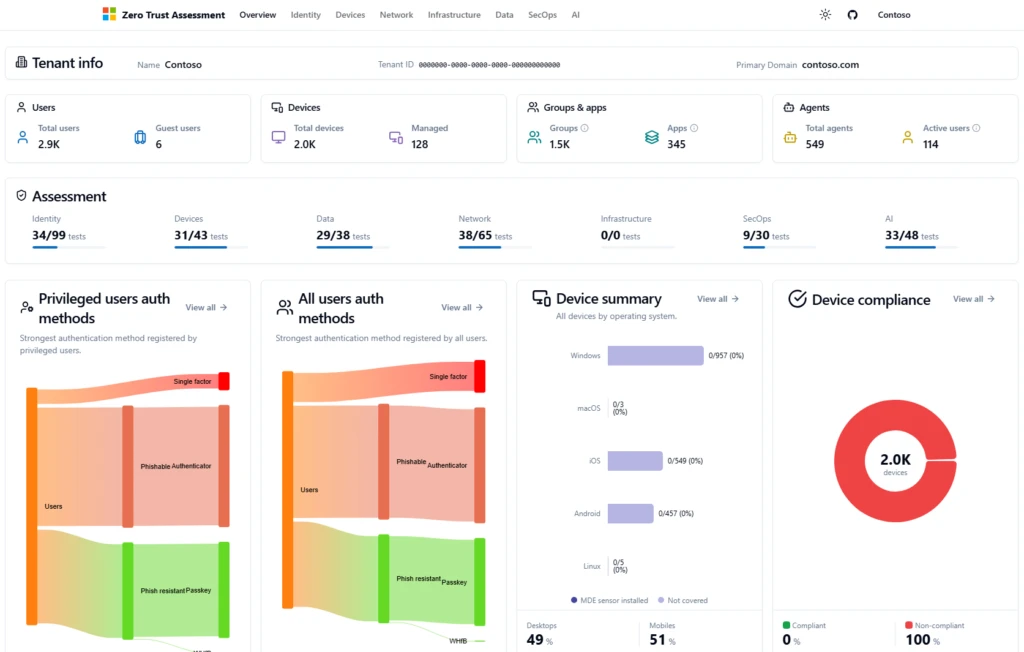 Dashboard screenshot displaying a Zero Trust Assessment overview with tenant info, assessment scores, and authentication methods. Key elements include user and device counts, compliance status with a red circular chart showing 2.0K non-compliant devices, and bar charts illustrating privileged and all users' strongest authentication methods.