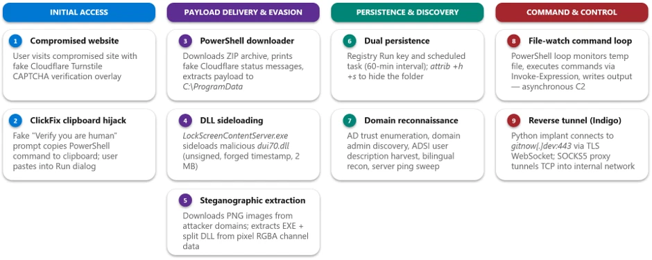 TerminalFix campaign deploys a reverse tunnel through multistage intrusion 