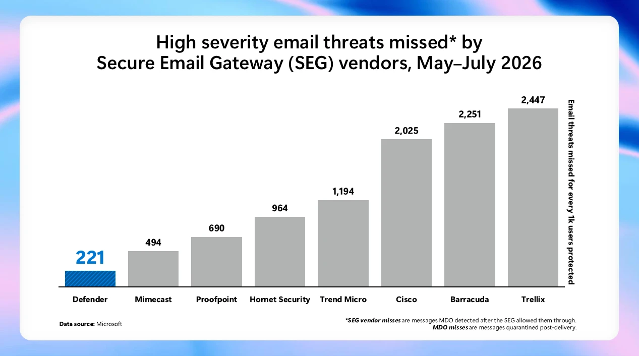 Improving email security outcomes with real-world Microsoft Defender insights 