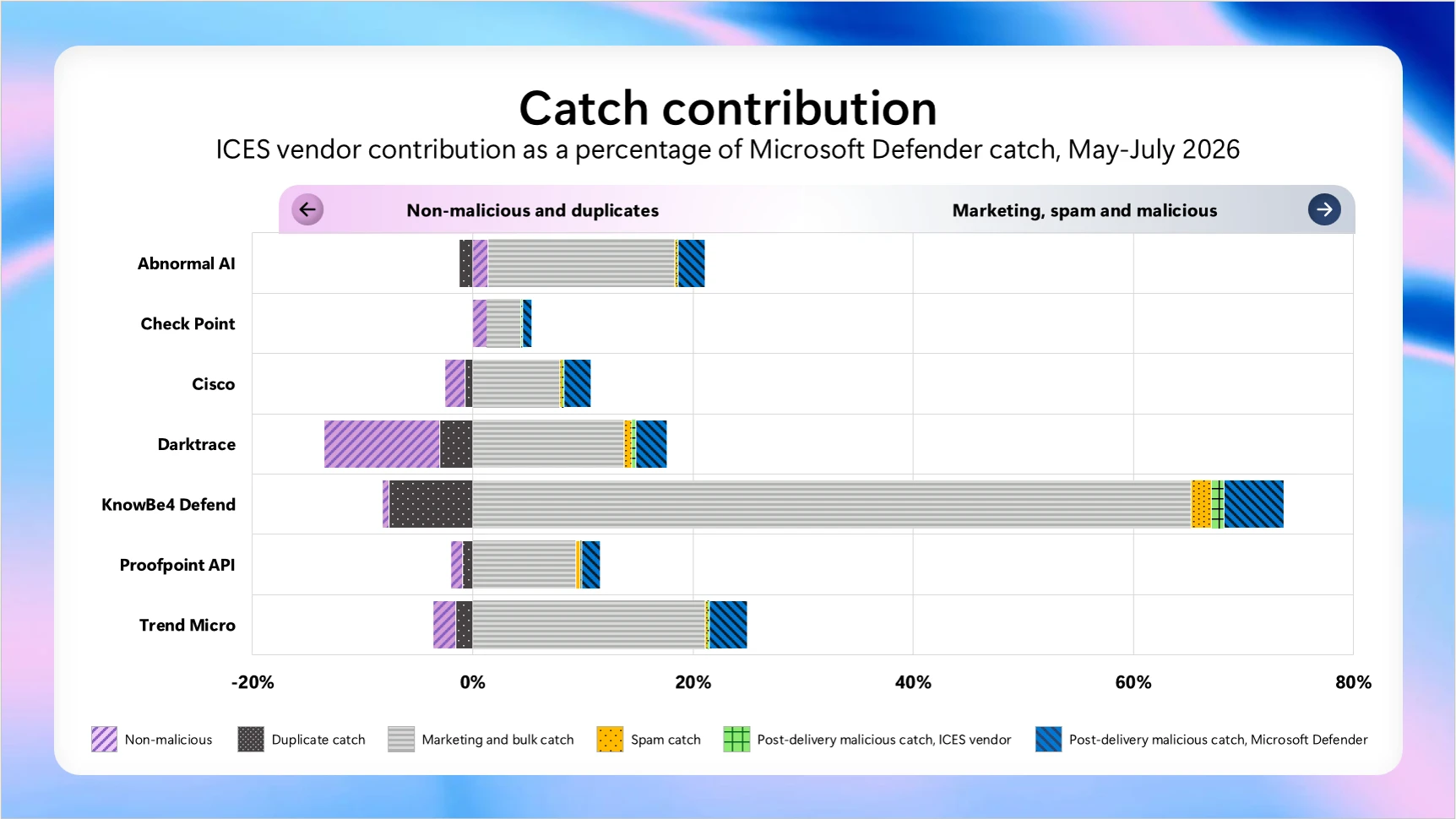 The diagram illustrates the distribution of different types of cyber threat catches (non-malicious, spam, and malicious) detected by various vendors (Check Point, Cisco, Darktrace, etc.) in Microsoft Defender Counter Attack (ICES) from May to July 2026.