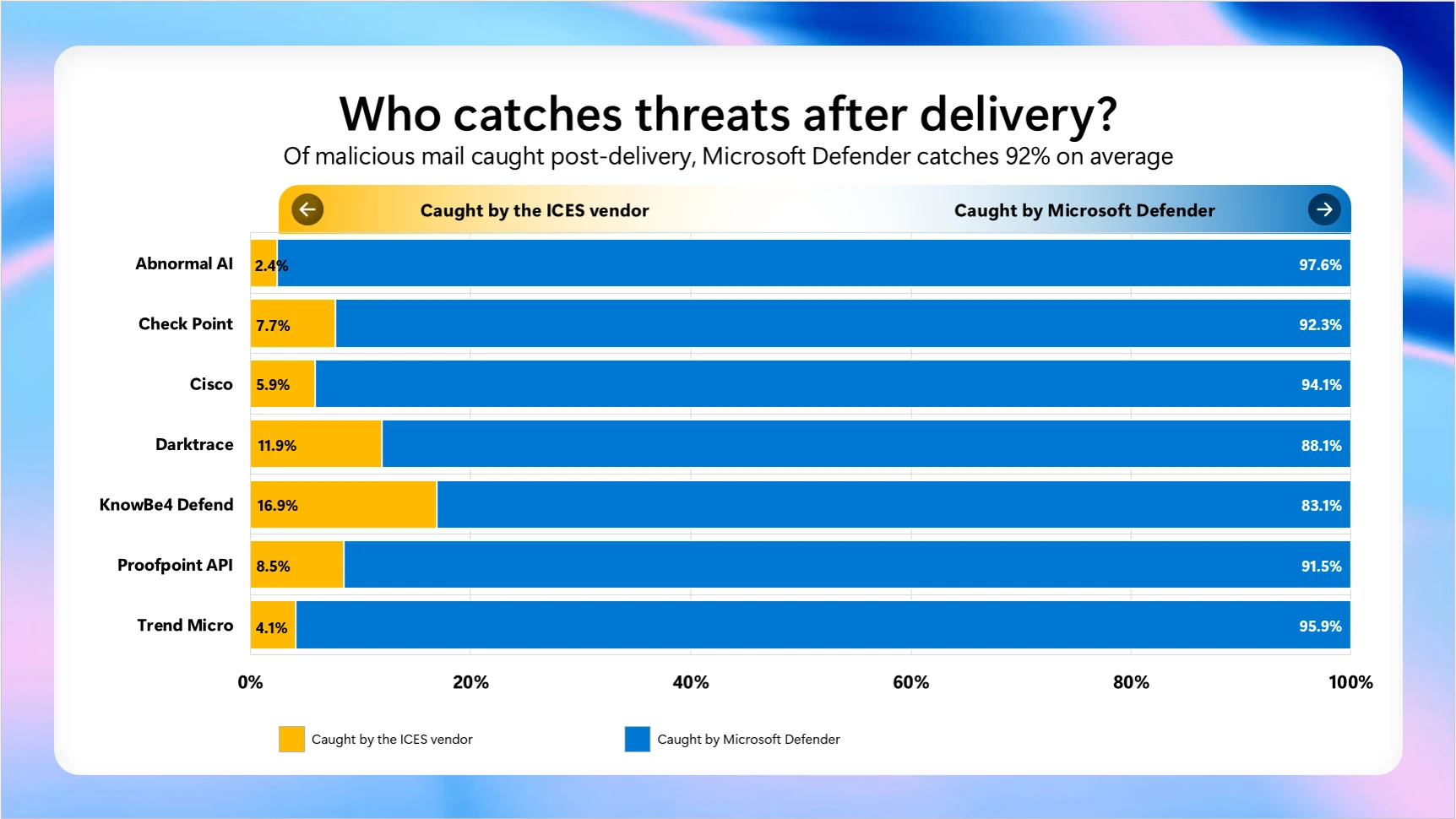 The image is a pie chart showing the percentage of malicious emails detected by various security vendors, with Microsoft Defender catching the most at 92%.