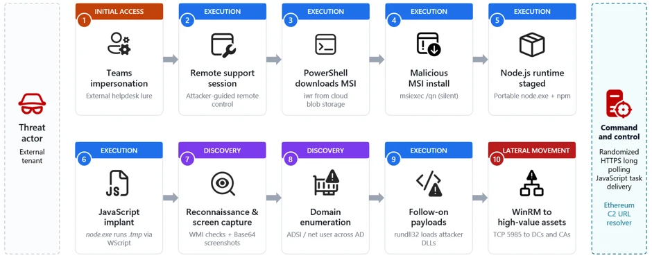 Impersonating IT support: how threat actors turn a remote session into enterprise-wide access