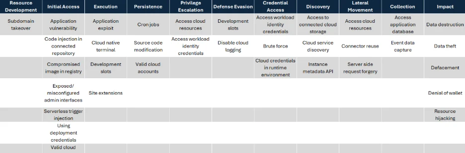 Imagen de la noticia: Matriz de amenazas: mapeo de amenazas en aplicaciones web en la nube (Microsoft Security Blog)