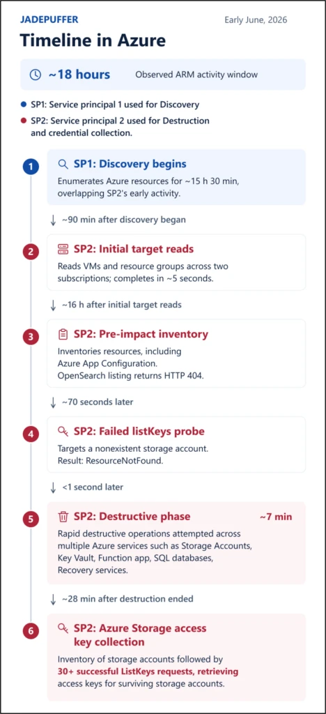 Imagen de la noticia: Storm-3168: Agentic-driven cloud attacks using compromised service principals (Microsoft Security Blog)