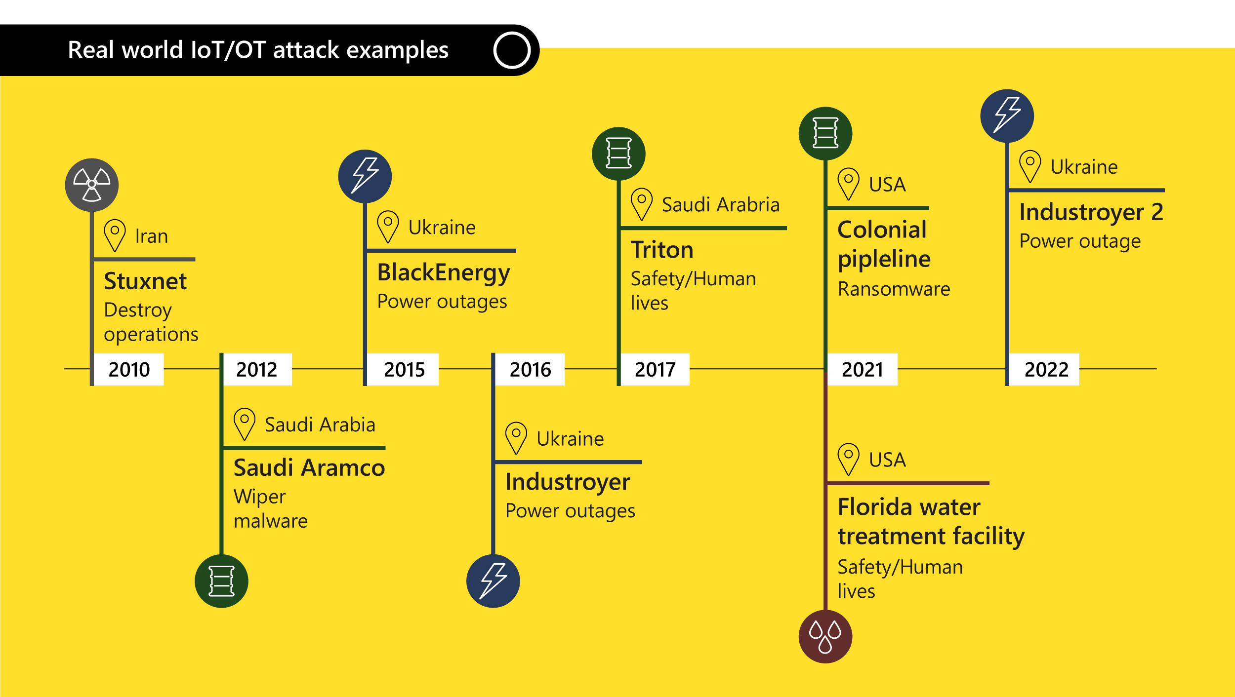 chart of real iot/ot attacks