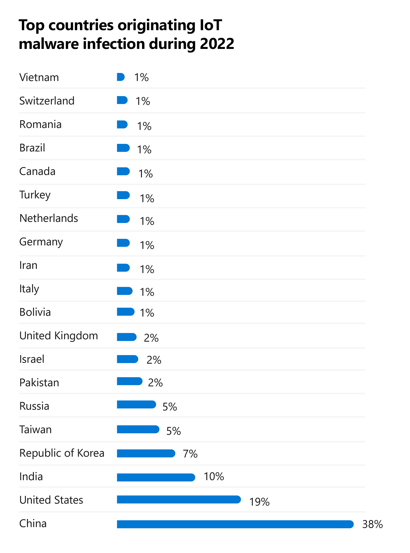 Breakdown of top countries originating IoT malware