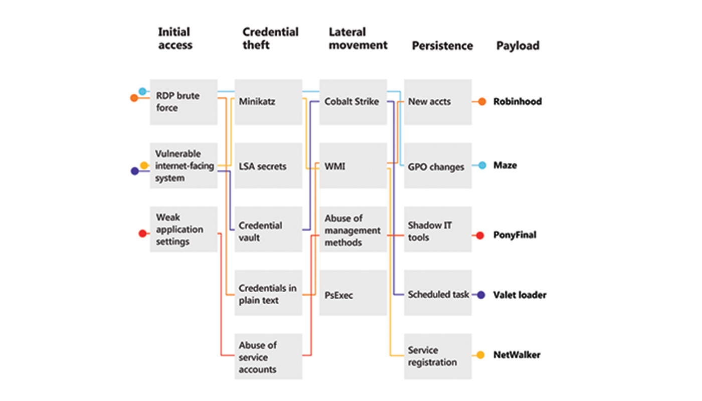Charting threat actors from initial access to lateral movement through the system