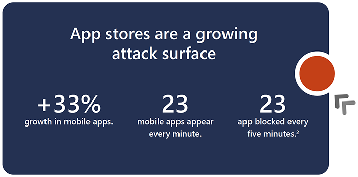 App Stores represent a growing target for cybercrime. Over 33% growth in mobile apps with 23 mobile apps appearing every minute. 