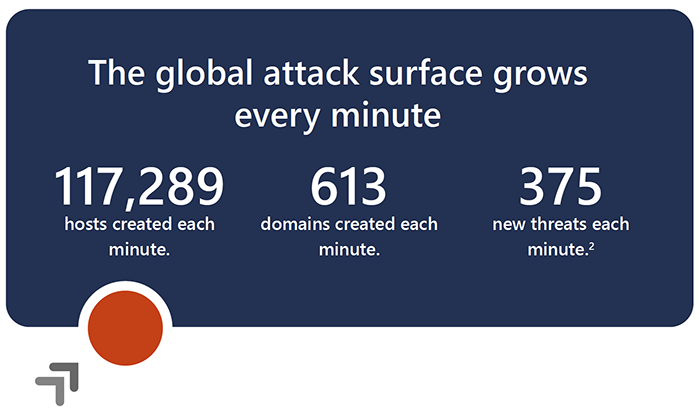  The global attack surface grows every minute. 117,289 hosts were created each minute. 613 domains created each minute, and 375 new threats each minute. 