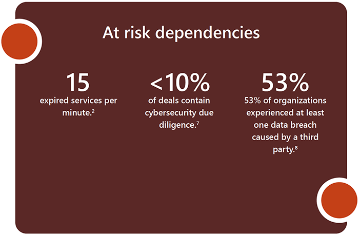 At risk dependencies: 15 expired services per minute, less than 10% of deals contain cybersecurity due diligence, and 53% of organizations have experienced at least one data breach caused by a third party. 