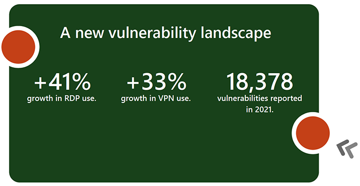 The vulnerability landscape is increasing with the use of Remote Desktop Protocol (RDP) and Virtual Private Network (VPN) Technologies. Over 41% growth in remote desktop protocol use, over 33% growth in VPN use, and 18,378 vulnerabilities reported in 2021. 